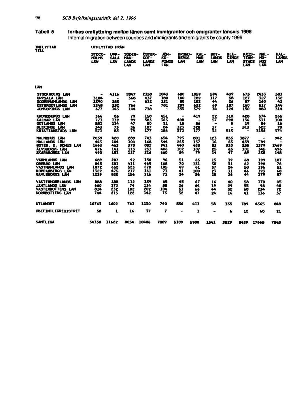 96 SCB Befolkningsstatistik del 2, 1996 Tabell 5 Inrikes omflyttning mellan länen samt immigranter och
