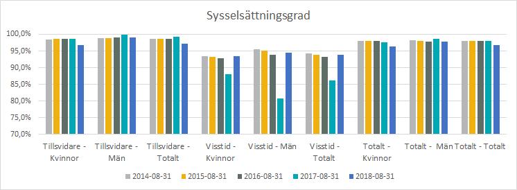 9 Bilaga 1 Personalstatistik 9.