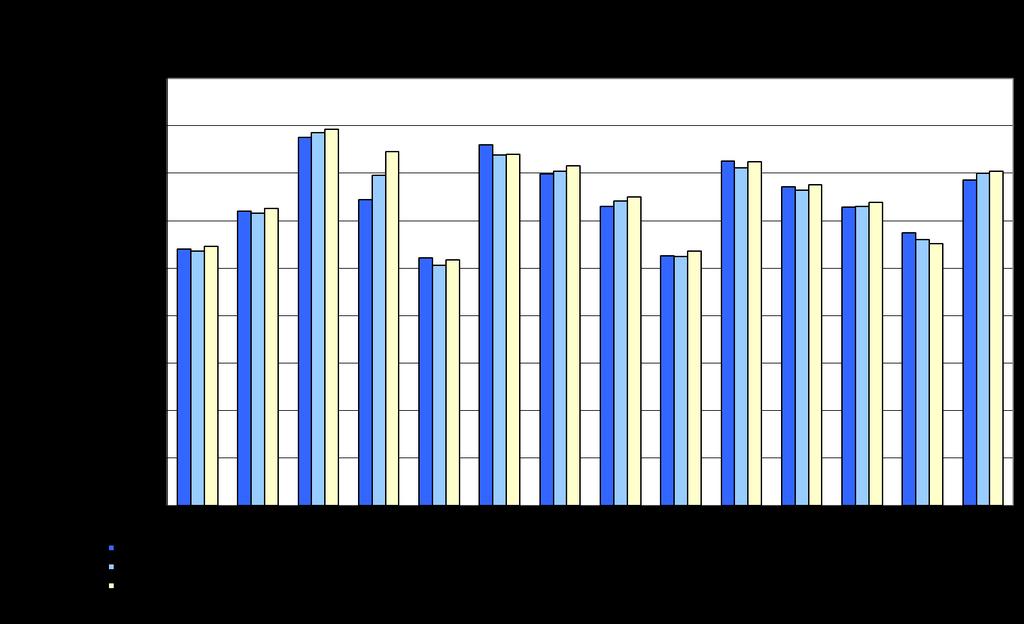 7(40) Diagram 2, Ohälsotalet i Kalmar län under 12 månader I de aktiviteter som samordningsförbundet finansierar i länet så märks det en tendens att de deltagare som remitteras ofta har problem med