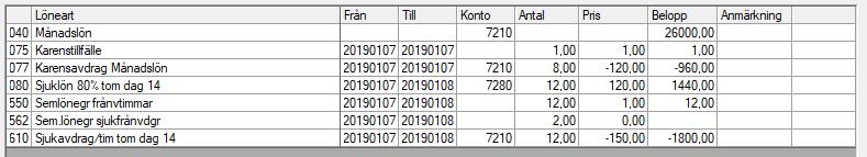 077 Karensavdrag Månadslön Karensavdraget kan dras av i sin helhet då det finns motsvarande utbetald sjuklön under hela sjuklöneperioden, dvs måndagen och tisdagen.