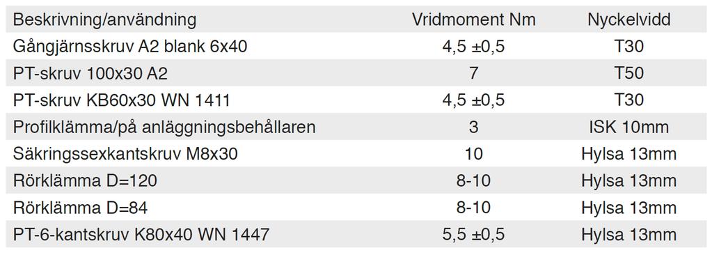 Installationsanvisning Sida 18 (24) 5 Tekniska data 5.1 Vridmoment 5.