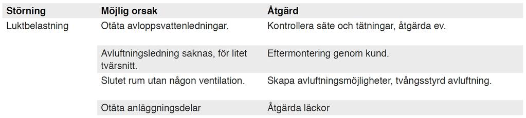 Installationsanvisning Sida 20 (24) 6 Underhåll 6.1 Underhållsintervall Fettavskiljare skall underhållas varje år av en sakkunnig*.