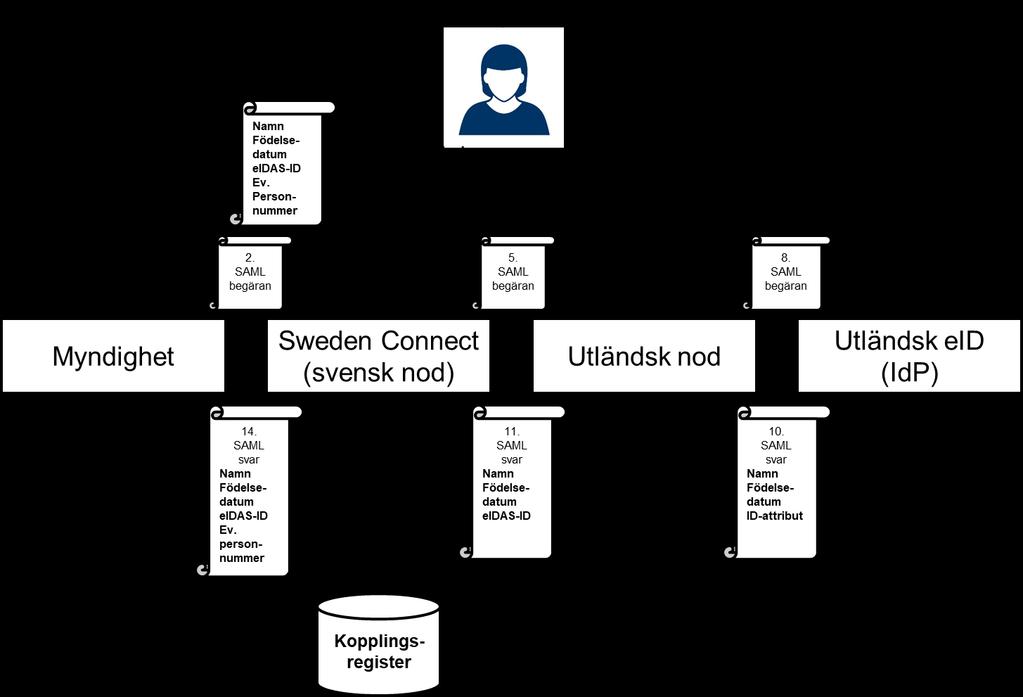 1. Användaren begär åtkomst till en digital tjänst och väljer att logga in med en utländsk eid-handling. 2. Myndigheten skickar en begäran om identifiering via den svenska noden. 3.