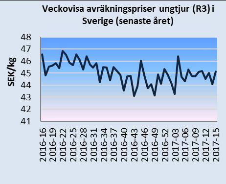 Månadsbrev priser på jordbruksprodukter 2(7) Källa: EU-kommissionen och Jordbruksverket Mjölkpriser i Sverige och i EU Det genomsnittliga svenska avräkningspriset på mjölk (faktisk fett- och