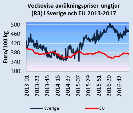 Det svenska avräkningspriset omräknat till euro var 37,9 euro/ kg i februari 2017, vilket var 14 procent högre än EU:s genomsnitt.