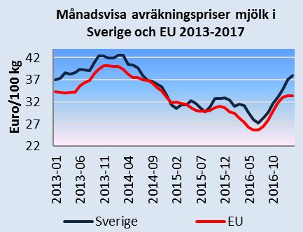 Månadsbrev priser på jordbruksprodukter 3(7) Källa: EU-kommissionen och Jordbruksverket Priser slaktgris klass E i