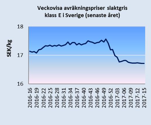 Det genomsnittliga avräkningspriset för slaktkroppar av gris klass E inom EU har varit stigande under 2017.