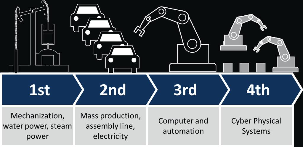 Mekanisering, vattenkraft, ångkraft Massproduktion, monteringslinor, elektrifiering Dator och automation Cyber/fysiska system Gjuteriindustrin är tydligt på väg, men har fortfarande många utmaningar