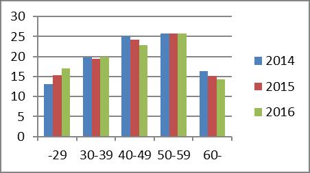 7 Personalförsörjning Nuläge De tabeller som redovisas under rubriken Nuläge är baserat på antalet anställda 2016-12-31.