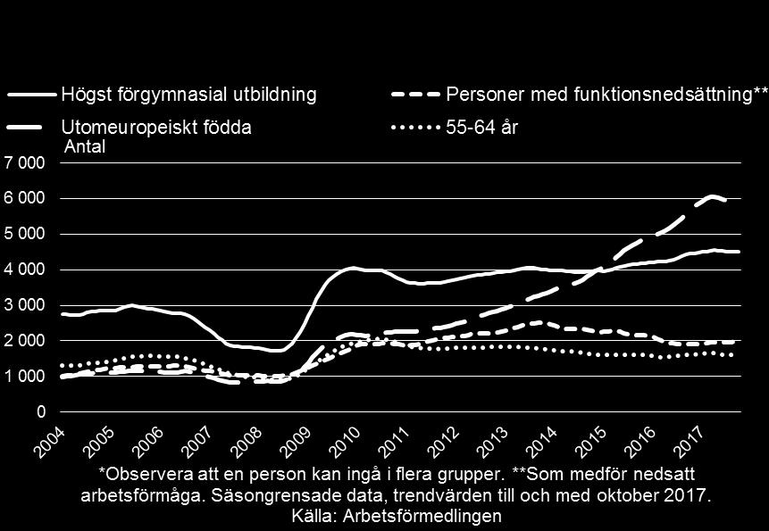 Inskrivna arbetslösa 16-64 år