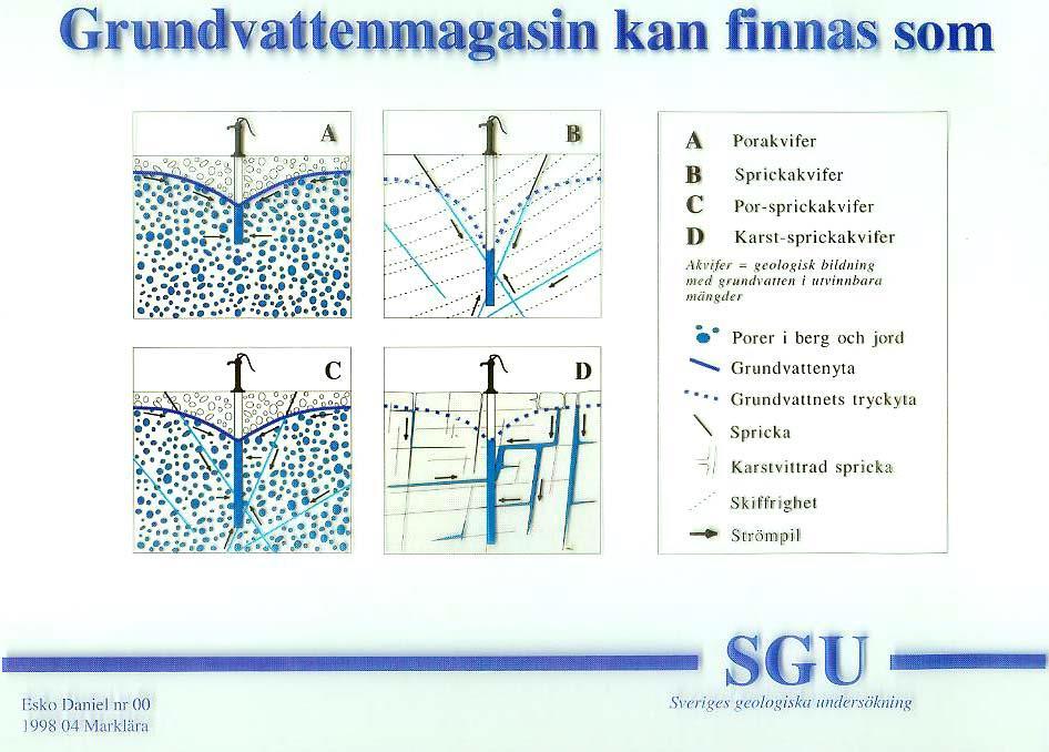 Ex sand Ex urberg Ex sandsten Ex kalkberg Por-akvifer = jordlager = grävda