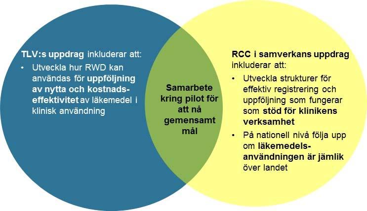 1.2 Pilot med en nationell och en regional del Till följd av de två uppdragens likheter och till viss del överlappande syften inleddes tidigt ett samarbete mellan TLV och RCC i samverkan för att nå