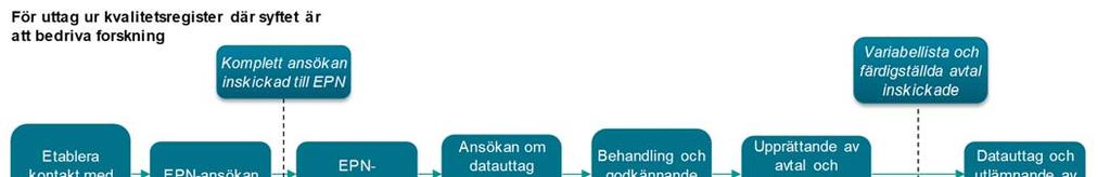Figur 7: Standardiserad process för uttag ur kvalitetsregister. För uttag ur SLL:s hälso- och sjukvårdsdatabas uppstår det efter EPN-ansökan två parallella processer.