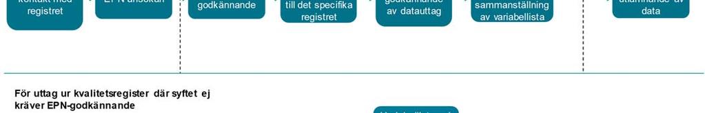 Detta är jämförbart med kvalitetsregistrens interna processer och varierar i tidsåtgång beroende på ansökningstryck och komplexiteten i ansökan.