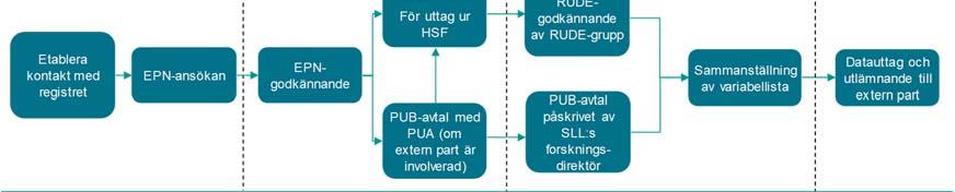 Figur 8 Översikt över process för uttag ur Stockholms läns landstings vårddatabas 4.