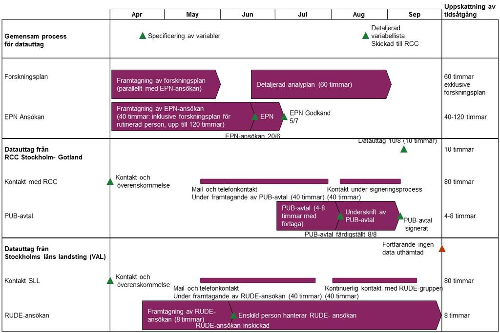 Stockholmsregistret inleddes med en kontakt med respektive registerhållare i april 2018.