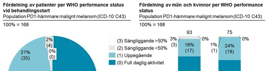 Figur 11: Diagram över performance status i populationen samt fördelning mellan kön Vidare saknades registrerade värden för om cancern var metastaserad eller inte vilket begränsar möjligheten att