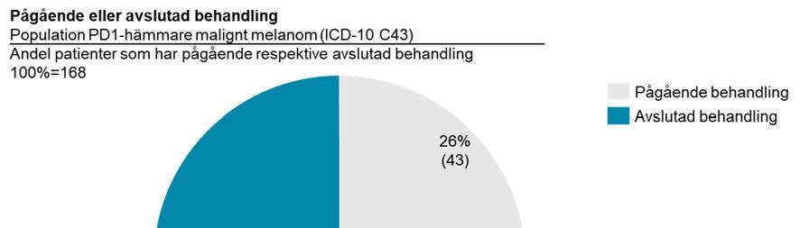 hade en registrerad kombinationsbehandling utöver det huvudsakliga läkemedlet PD1- hämmare.