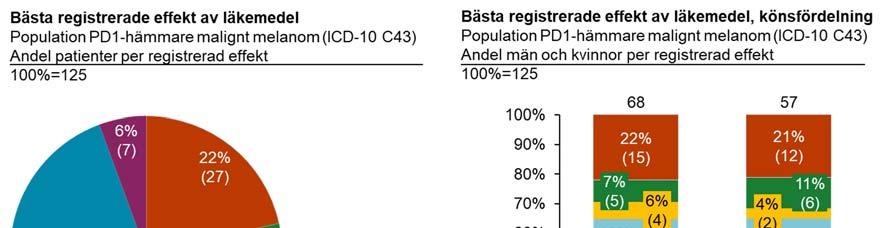 Registrering av båda dessa variabler sker i slutet av behandlingen, för orsak till behandlingsstopp är det logiskt men vad gäller registrering av bästa effekt begränsar det analyser som fokuserar på