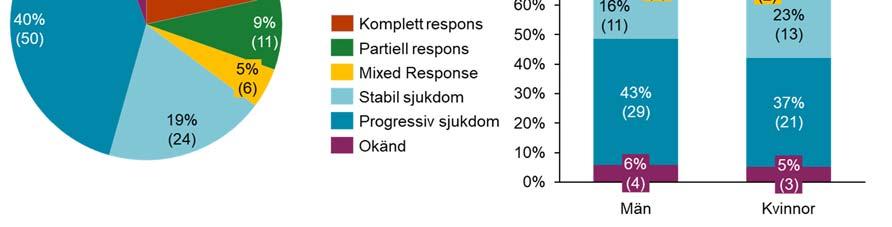 fördröjning mellan att effekten uppstår och att den registreras.