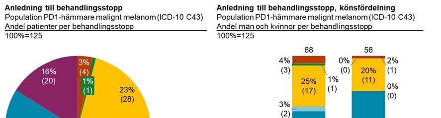 överlevnadsanalyser men som kan vara relevant vid analyser av nytta och kostnadseffektivitet.