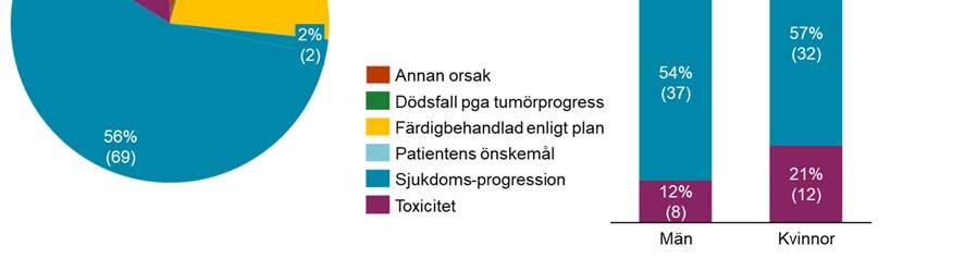 att den enbart registreras vid behandlingsavslut vilket försvårar direkta jämförelser med RCT-studier.