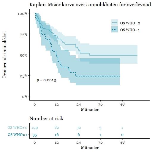 effekter på överlevnadssannolikheten, vilket illustreras i figuren, och således göra att analyser inte blir jämförbara.