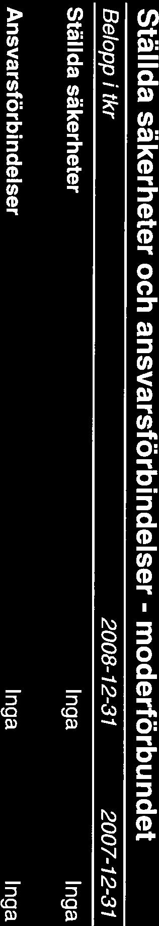 kostnader och förutbetalda intäkter 20 817 1 058 1017 1174 SUMMA EGET KAPITAL OCH SKULDER 196 218 185 559 Ställda