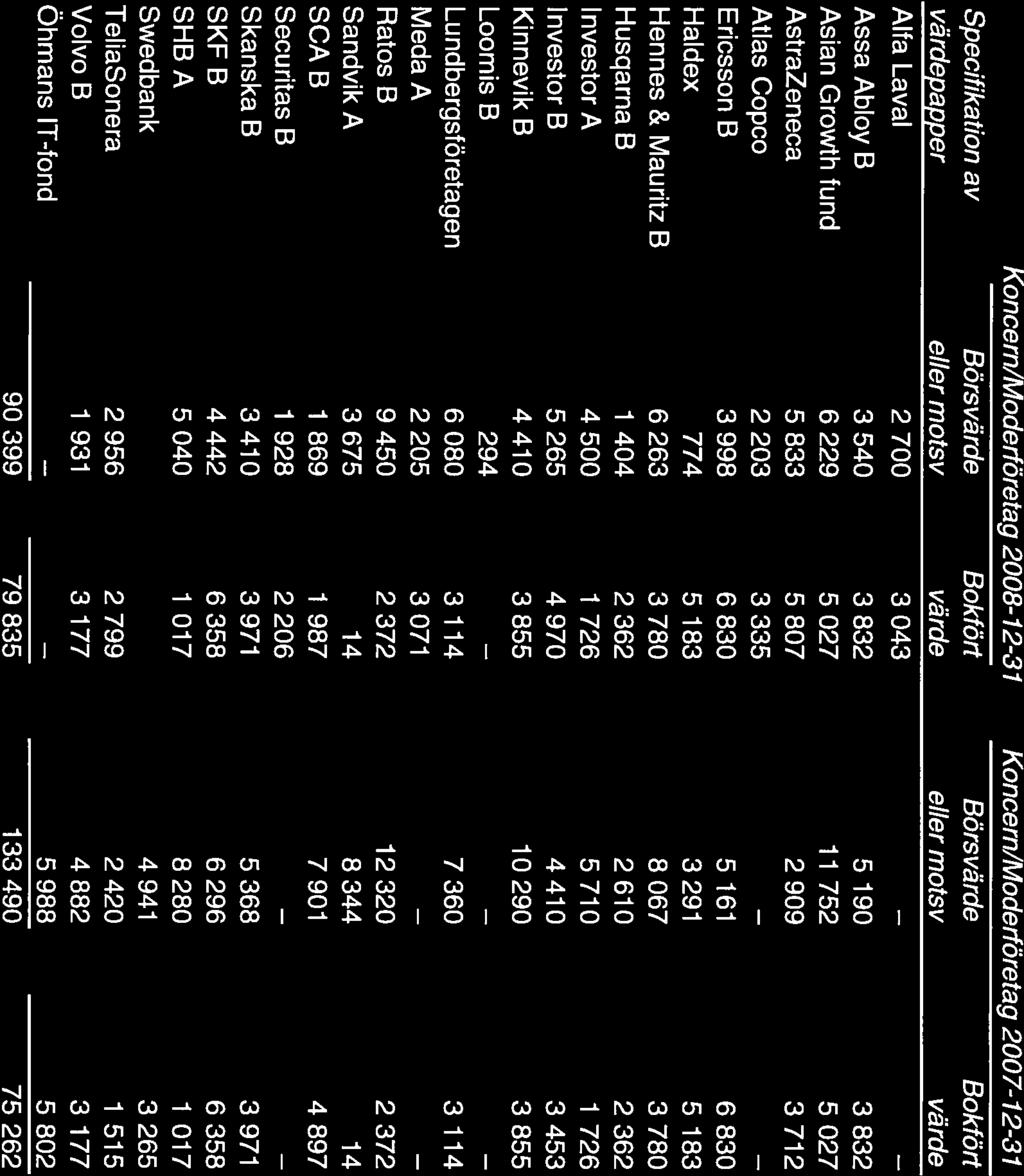 Stål och Metall Arbetsgivareförbundet 20 (24) Specifikation av värdepapper Alfa Laval Assa Abloy B Asian Growth fund AstraZeneca Atlas Copco Ericsson B Haldex Hennes & Mauritz B Husqarna B Investor A
