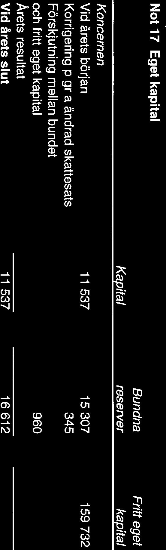9 514 Vid årets slut 11 537 162 057 Not 18 Periodiseringsfonder 2008-12-31 2007-12-31 Periodiseringsfond, avsatt vid taxering 2003 2 410 Periodiseringsfond, avsatt vid taxering 2004 2 066 2 066