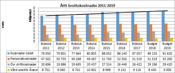 ar och arbetsvärderingens resultat. Internhyran till Fastighetsverket har ökat med 180 000 till 6,58 milj.. Fr.o.m. år 2015 ingår avskrivningar i kostnaderna.