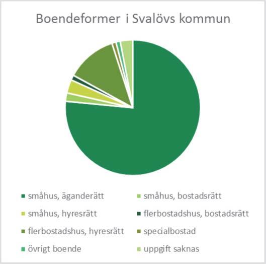 Hushållens boende I Svalöv bor större andelen av befolkningen i småhus med äganderätt.