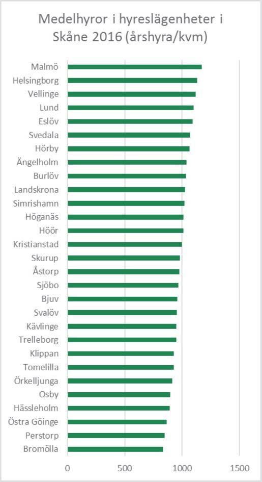 för byggnation. Svalöv behöver skapa attraktiva byggrätter, vilket innebär byggrätter där aktörer vill bygga och där folk vill bo. ner i olika delar av kommunen.