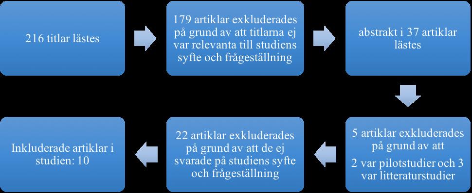 2.3 Urvalskriterier Inklusion- och exklusionskriterier användes i studien för att begränsa sökningen och sortera bort vetenskapliga artiklarna som inte är relevanta (Polit & Beck 2017).