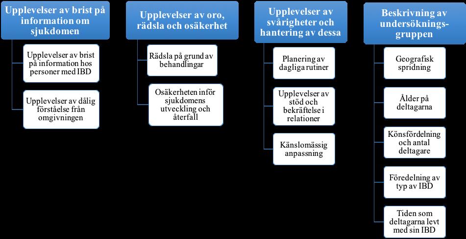Geografisk spridning; Ålder på deltagarna; Könsfördelning och antal deltagare; Fördelning av typ av IBD; Tid som deltagarna levt med sin IBD. Se Figur 2. Figur 2. Huvudrubriker och underrubriker 3.