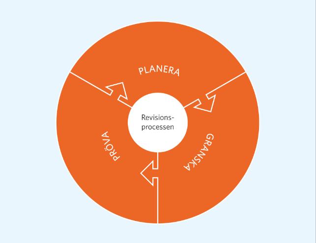 Källa: God revisionssed 2014 Revisionsprocessen i Växjö kommun består av följande delar, som beskrivs mer i detalj nedan: Risk- och väsentlighetsanalys genomförs Erfarenheter från tidigare