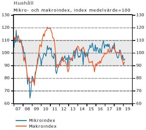 HUSHÅLLENS KONFIDENSINDIKATOR Hushållens konfidensindikator steg ytterligare något i mars men ligger fortsatt klart under det historiska genomsnittet.