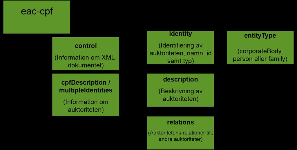 2.1 FGS Personal och formatet EAC-CPF EAC-CPF (Encoded Archival Context Corporate Bodies, Persons, and Families) är ett utbytesformat för information om auktoriteter, exempelvis arkivbildare, som