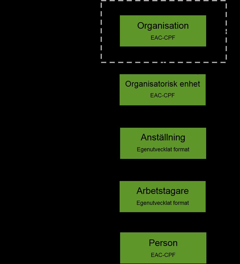Relationsmodell uppbyggnad Organisation. 2.