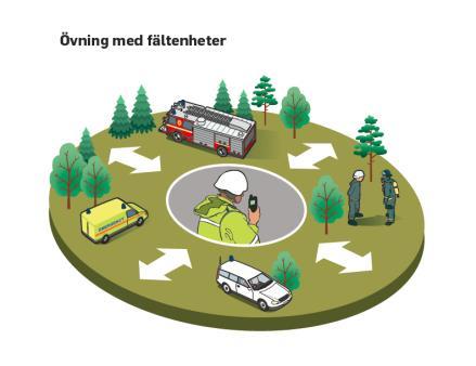 ÖVNINGENS FYRA DELAR Central samverkan Utveckla process inför och efter beslut om höjd beredskap.