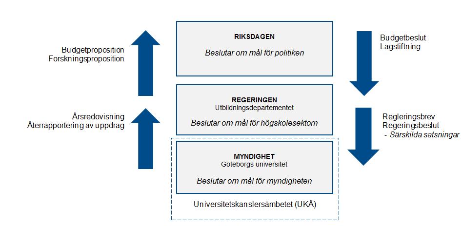 Beslutsprocess regering- lärosäte Budgetarbetet på GUs alla nivåer Inför varje budgetår fastställer universitetsstyrelsen budgetförutsättningarna för universitetet