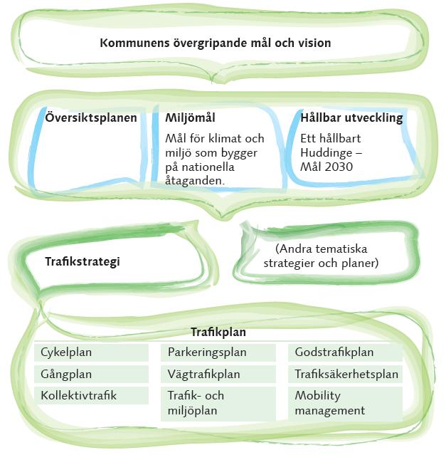 kollektivtrafiken ska vara utgångspunkten vid all planering bebyggelse- och trafikplaneringen ska vara samordnad Trafikstrategin preciseras vidare i en trafikplan.