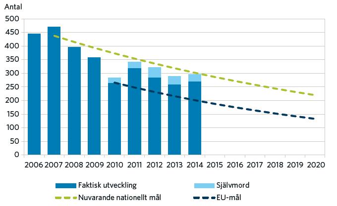 2. Utgångspunkt 2009-2011 För att kunna få en bild av de hälsoförluster som uppstår till följd av trafikolyckor i Huddinge kommun har olycksstatistik från STRADA analyserats.