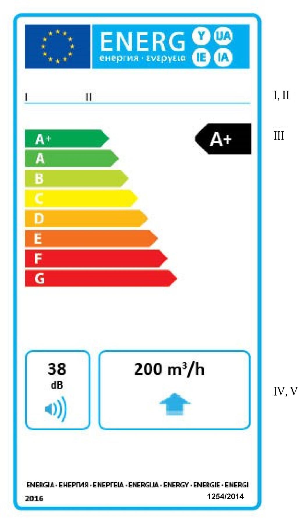 02014R1254 SV 07.03.2017 001.001 10 BILAGA III Etiketten 1. Etikett för enkelriktade ventilationsenheter som saluförs efter den 1 januari 2016: Etiketten ska innehålla följande uppgifter: I.