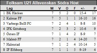 SVENSKA FF:s SERIER ÖVRIGT Folksam U21 Allsvenskan Södra Vår 1 BK Häcken 7 5 1 1 21-6 16 2 Malmö FF 7 4 1 2 14-10 13 3 IF Elfsborg 7 4 1 2 12-8 13 4 IFK Göteborg 7 3 2 2 11-10 11 5 Kalmar FF 7 3 0 4