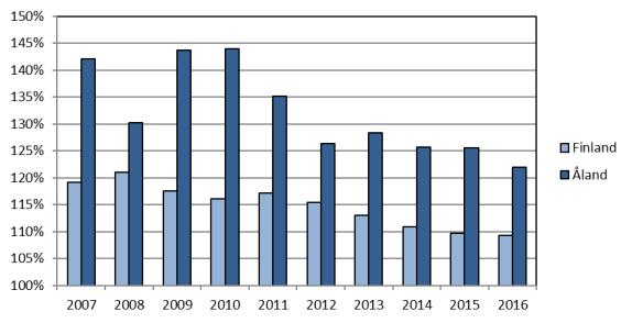 För detaljerade uppgifter om BNP/capita (euro, köpkraftskorrigerat) på Åland, i Finland och i Sverige 2007 2016, se Bilaga 1.