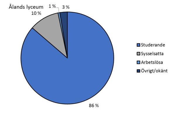 Källa: ÅSUB Utbildningsstatistik Det är även vanligt för utexaminerade från Åland lyceum att fortsätta studera.