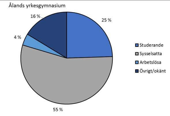 Motsvarande siffror för Ålands yrkesgymnasium visar att de flesta, 55 procent, av de utexaminerade var sysselsatta i arbetslivet året efter. Totalt 25 procent var studerade 2015 (Figur 12). Figur 12.