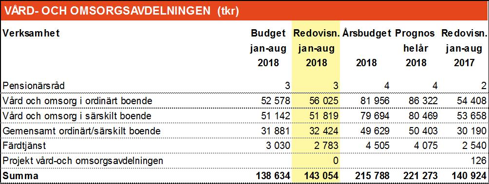 EKONOMISKT RESULTAT Korrigering 218 088 BUDGETUTFALL Vård- och omsorgsavdelningen redovisar en negativ avvikelse i förhållande till fastställd budgetram: 5 485 tkr.