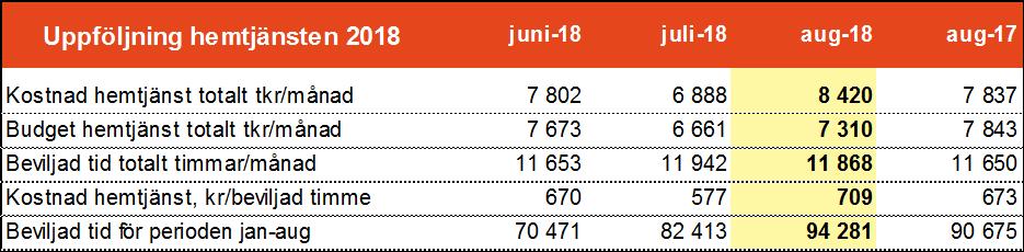 ÅTGÄRDER Uppföljning av beviljade/utförda insatser i ordinärt boende samt nattpatrull varje månad.